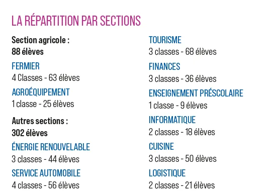 Répartition par section
