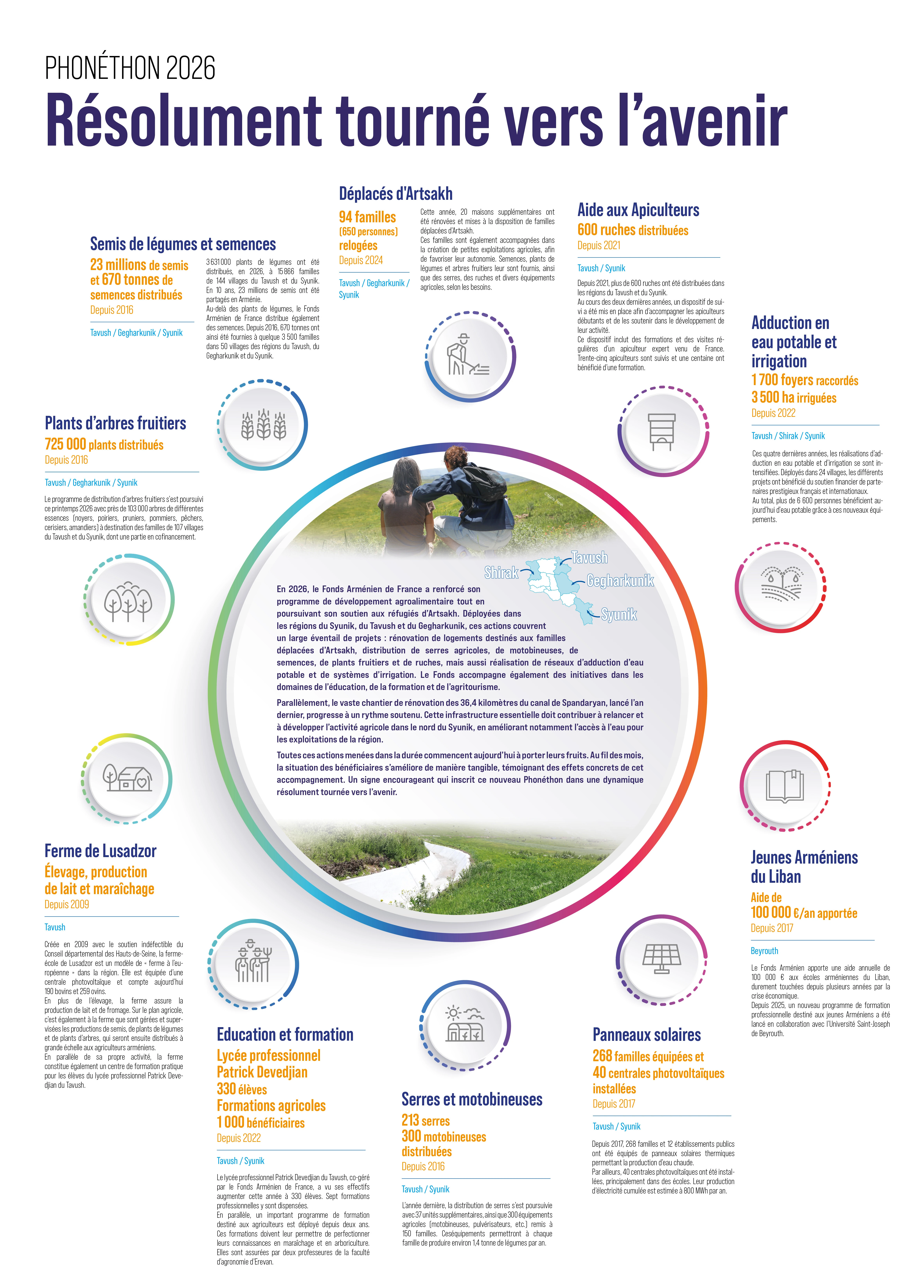 Infographie « Phonéthon 2026, résolument tourné vers l’avenir » : les actions du Fonds Arménien de France en chiffres (semis et semences, arbres fruitiers, déplacés d’Artsakh, apiculture, eau potable et irrigation, ferme de Lusadzor, éducation et formation, serres et motobineuses, panneaux solaires, jeunes Arméniens du Liban)